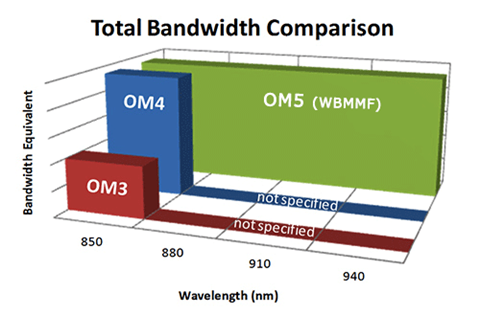 OM5_WideBand_Multimode_Fiber_Bandwidth_Comparison
